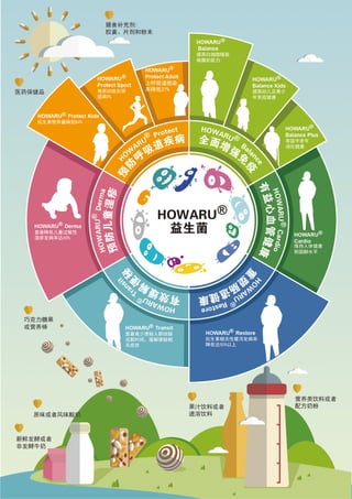 HOWARU Probiotics Infographic