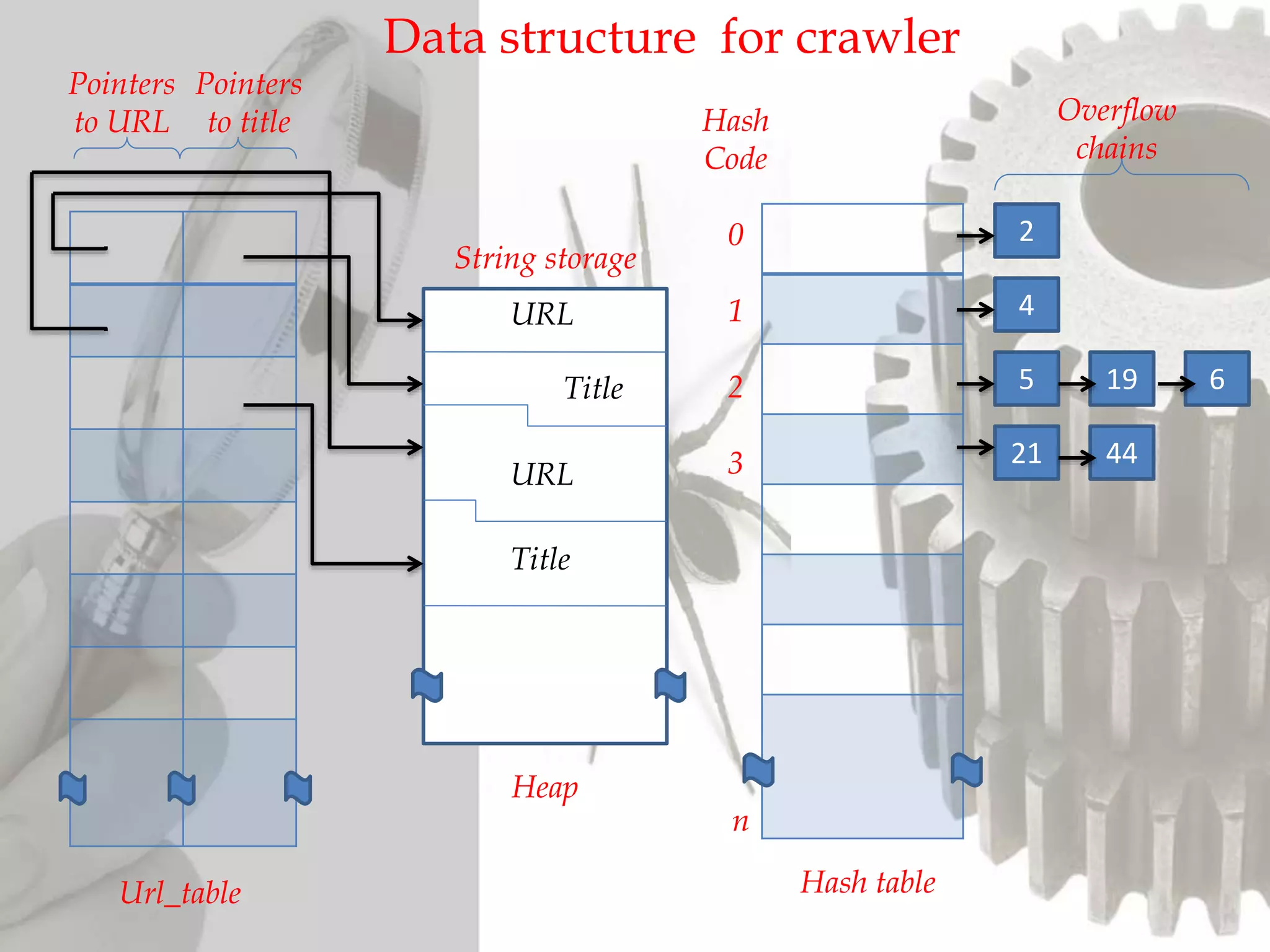 U
URL
URL
Title
Title
6
44
19
21
5
4
2
Pointers
to URL
Pointers
to title Overflow
chains
Heap
Url_table Hash table
String storage
Hash
Code
0
1
2
3
n
Data structure for crawler
 