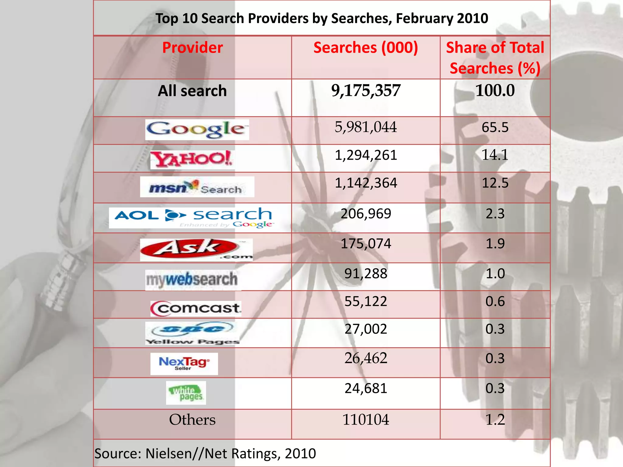 Top 10 Search Providers by Searches, February 2010
Provider Searches (000) Share of Total
Searches (%)
All search 9,175,357 100.0
5,981,044 65.5
1,294,261 14.1
1,142,364 12.5
206,969 2.3
175,074 1.9
91,288 1.0
55,122 0.6
27,002 0.3
26,462 0.3
24,681 0.3
Others 110104 1.2
Source: Nielsen//Net Ratings, 2010
 