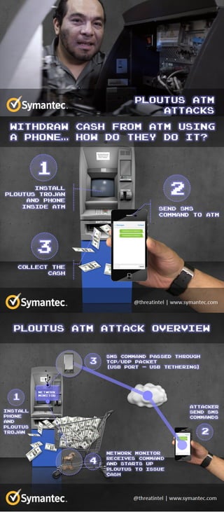 How attackers hack atm & withdraw cash from an atm using a phone - Infographic