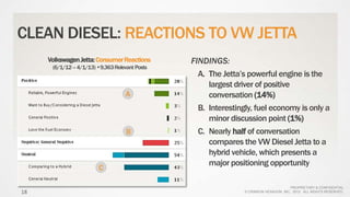 PROPRIETARY & CONFIDENTIAL
© CRIMSON HEXAGON, INC. 2012. ALL RIGHTS RESERVED.
CLEAN DIESEL: REACTIONS TO VW JETTA
FINDINGS...