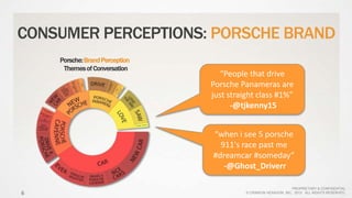 PROPRIETARY & CONFIDENTIAL
© CRIMSON HEXAGON, INC. 2012. ALL RIGHTS RESERVED.
Porsche:BrandPerception
ThemesofConversation...