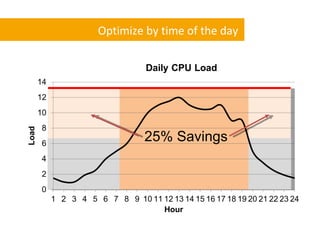 Optimize by time of the day




        25% Savings
 