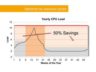 Optimize by seasonal cycles




                  50% Savings
 