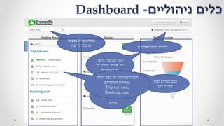 ‫ניהוליים‬ ‫כלים‬-Dashboard
‫ספציפי‬ ‫מלון‬ ‫בחירת‬
‫הרשת‬ ‫כלל‬ ‫או‬ ‫תאריכים‬ ‫טווח‬ ‫בחירת‬
‫ובחן‬ ‫מטרות‬ ‫הצב‬
‫בהן‬ ‫עמידה‬
‫הרצון‬ ‫שביעות‬ ‫רמת‬
‫על‬ ‫המלון‬ ‫אורחי‬ ‫של‬
‫פי‬‫המשובים‬
‫איסוף‬ ‫על‬ ‫מצב‬ ‫תמונת‬
‫מאורחים‬ ‫קשר‬ ‫פרטי‬
‫הפעולה‬ ‫ושיתוף‬
‫שלהם‬
‫המלון‬ ‫מצב‬ ‫על‬ ‫מפורטת‬ ‫תמונה‬
‫העיקריים‬ ‫באתרים‬
TripAdvisor,
Booking.com
 