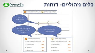 ‫ניהוליים‬ ‫כלים‬-‫דוחות‬
‫המציג‬ ‫גרף‬
‫לאורח‬ ‫מגמות‬
‫זמן‬
‫האורחים‬ ‫רצון‬ ‫שביעות‬
‫המשובים‬ ‫סמך‬ ‫על‬
‫בהוואזיט‬
‫ב‬ ‫המלון‬ ‫מוניטין‬-
TripAdvisor
 