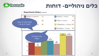‫ניהוליים‬ ‫כלים‬-‫דוחות‬
‫להשוואת‬ ‫גרפית‬ ‫תצוגה‬
‫שנמדדו‬ ‫הקטגוריות‬
‫הקטגוריות‬ ‫ציוני‬
‫שנמדדו‬
 