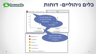 ‫ניהוליים‬ ‫כלים‬-‫דוחות‬
‫המציגה‬ ‫גרפית‬ ‫תצוגה‬
‫רצון‬ ‫בשביעות‬ ‫מגמות‬
‫מהקטגוריה‬
‫מתתי‬ ‫אחת‬ ‫לכל‬ ‫ציון‬
‫הקטגוריות‬
‫ציון‬ ‫של‬ ‫ממוצע‬ ‫ציון‬
‫ב‬ ‫החדרים‬-TA‫וב‬-
Howazit
 