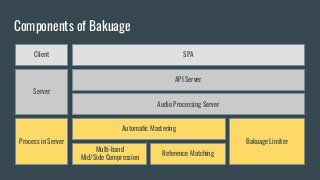 Components of Bakuage
SPA
Automatic Mastering
Bakuage Limiter
API Server
Audio Processing Server
Reference Matching
Server...