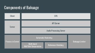 Components of Bakuage
SPA
Automatic Mastering
Bakuage Limiter
API Server
Audio Processing Server
Multi-band
Mid/Side Compr...