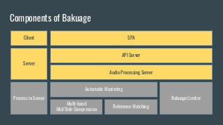 Components of Bakuage
SPA
Automatic Mastering
Bakuage Limiter
API Server
Audio Processing Server
Reference Matching
Server...