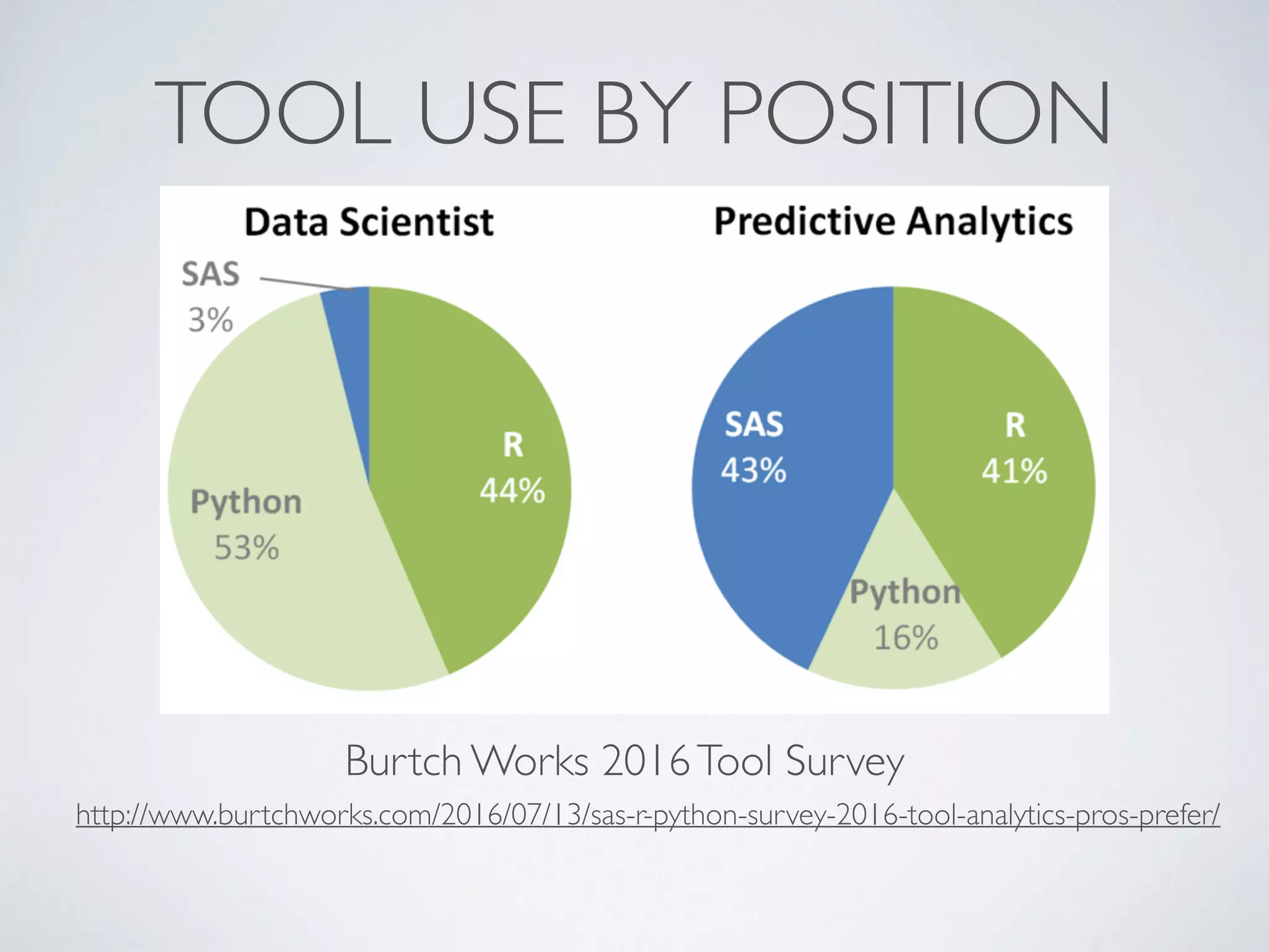 TOOL USE BY POSITION
Burtch Works 2016Tool Survey
http://www.burtchworks.com/2016/07/13/sas-r-python-survey-2016-tool-analytics-pros-prefer/
 