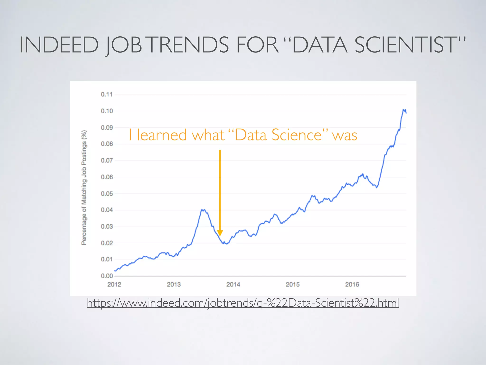 https://www.indeed.com/jobtrends/q-%22Data-Scientist%22.html
INDEED JOBTRENDS FOR “DATA SCIENTIST”
I learned what “Data Science” was
 