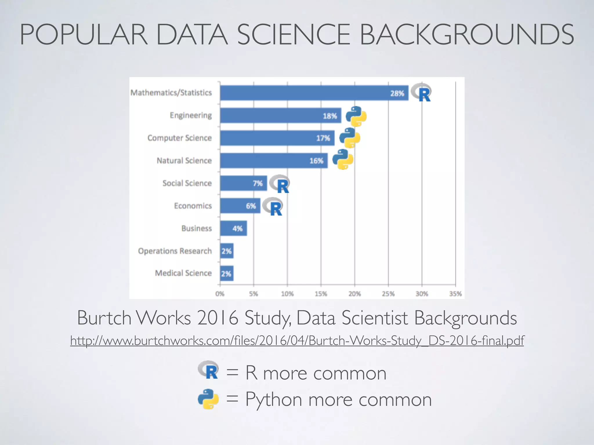 POPULAR DATA SCIENCE BACKGROUNDS
Burtch Works 2016 Study, Data Scientist Backgrounds
http://www.burtchworks.com/ﬁles/2016/04/Burtch-Works-Study_DS-2016-ﬁnal.pdf
= R more common
= Python more common
 