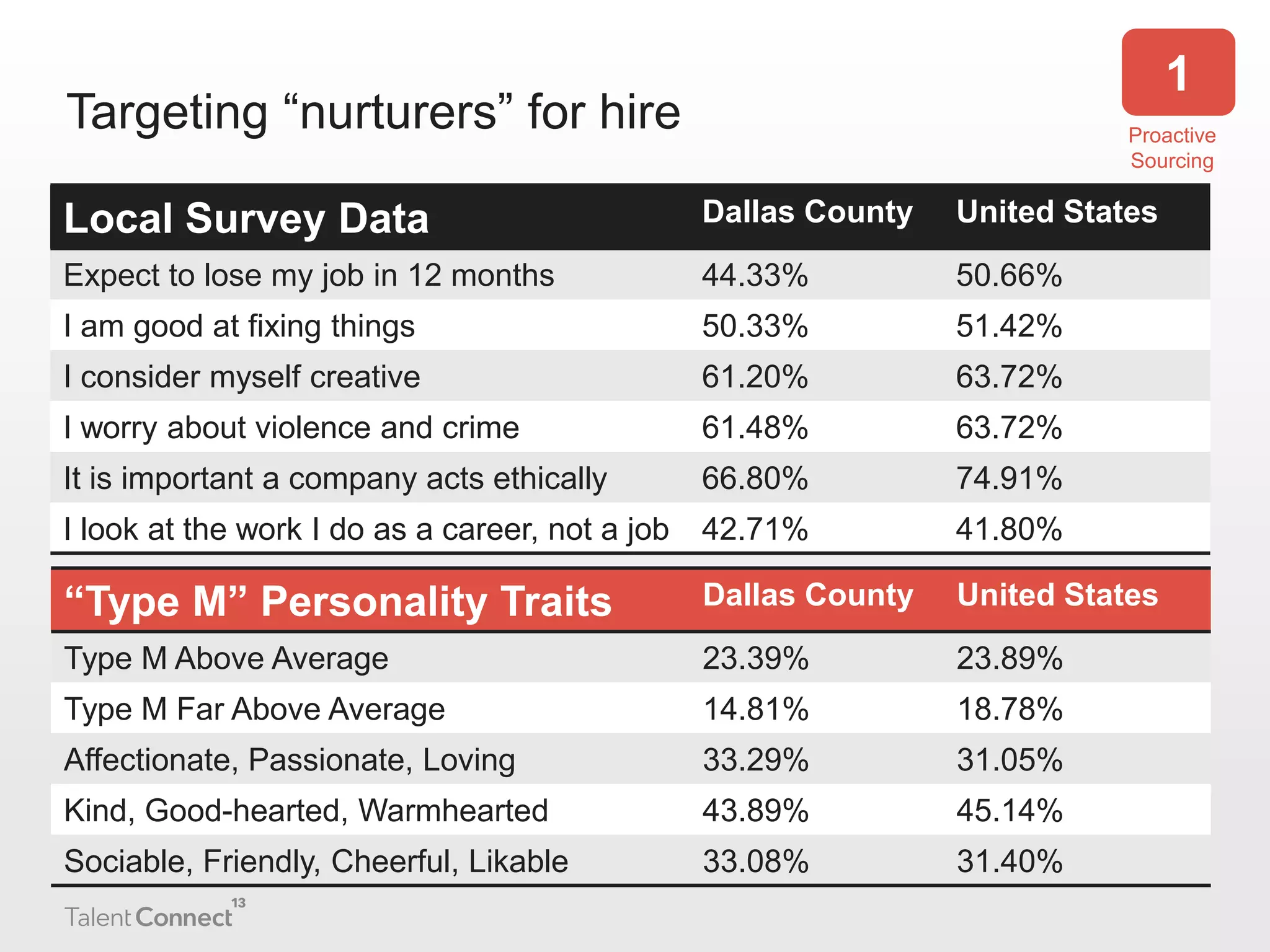 1

Targeting “nurturers” for hire

Proactive
Sourcing

Local Survey Data

Dallas County

United States

Expect to lose my job in 12 months

44.33%

50.66%

I am good at fixing things

50.33%

51.42%

I consider myself creative

61.20%

63.72%

I worry about violence and crime

61.48%

63.72%

It is important a company acts ethically

66.80%

74.91%

I look at the work I do as a career, not a job

42.71%

41.80%

“Type M” Personality Traits

Dallas County

United States

Type M Above Average

23.39%

23.89%

Type M Far Above Average

14.81%

18.78%

Affectionate, Passionate, Loving

33.29%

31.05%

Kind, Good-hearted, Warmhearted

43.89%

45.14%

Sociable, Friendly, Cheerful, Likable

33.08%

31.40%

 
