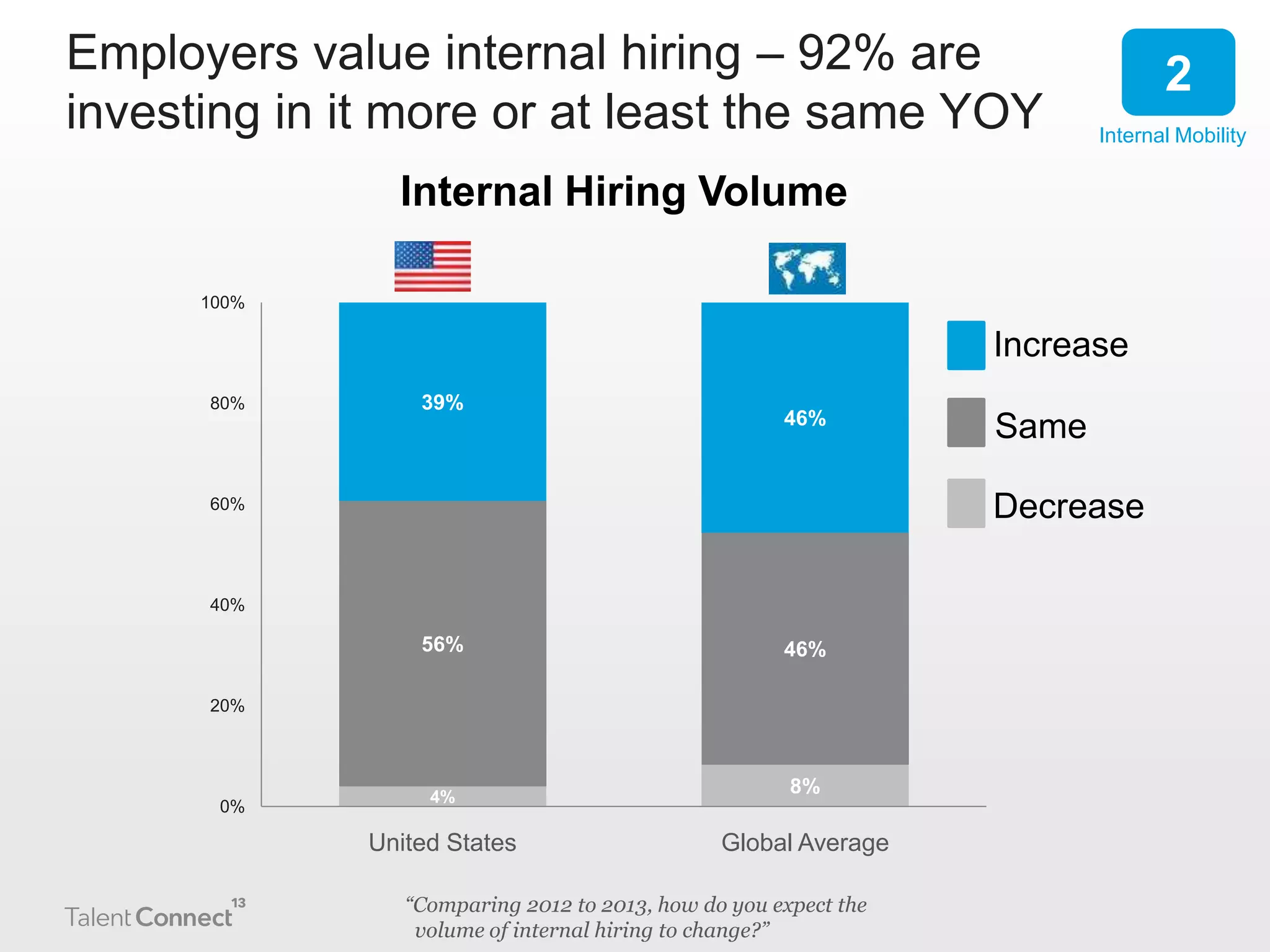 Employers value internal hiring – 92% are
investing in it more or at least the same YOY

2
Internal Mobility

Internal Hiring Volume
100%

Increase
80%

39%

46%

Decrease

60%

40%

56%

46%

4%

8%

United States

Global Average

20%

0%

Same

“Comparing 2012 to 2013, how do you expect the
volume of internal hiring to change?”

 