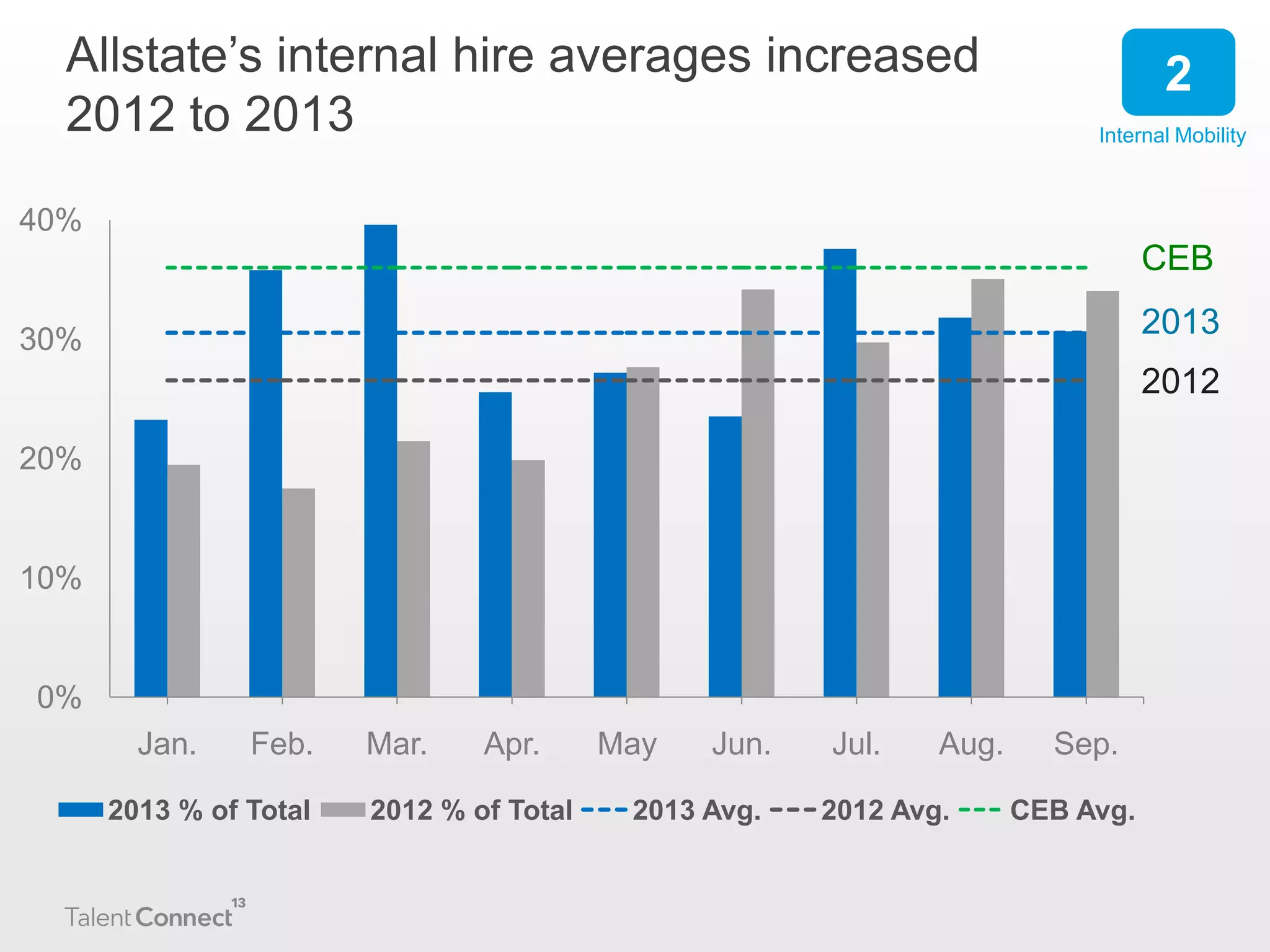 Allstate’s internal hire averages increased
2012 to 2013

2
Internal Mobility

40%

CEB
2013

30%

2012
20%

10%

0%
Jan.

Feb.

2013 % of Total

Mar.

Apr.

2012 % of Total

May

Jun.

2013 Avg.

Jul.

Aug.

2012 Avg.

Sep.
CEB Avg.

 