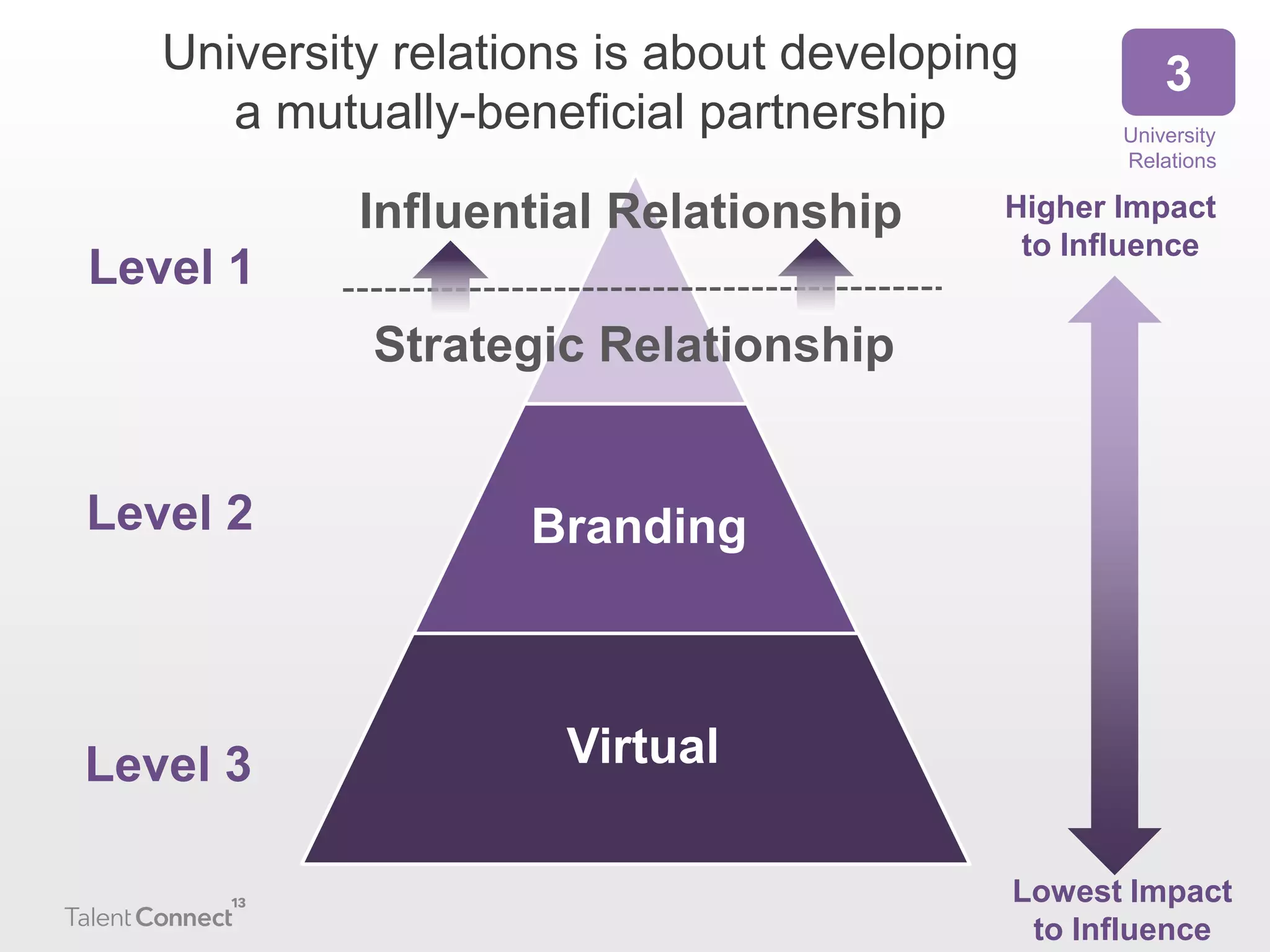 University relations is about developing
a mutually-beneficial partnership

Influential Relationship
Level 1

3
University
Relations

Higher Impact
to Influence

Strategic Relationship
Level 2

Branding

Level 3

Virtual
Lowest Impact
to Influence

 