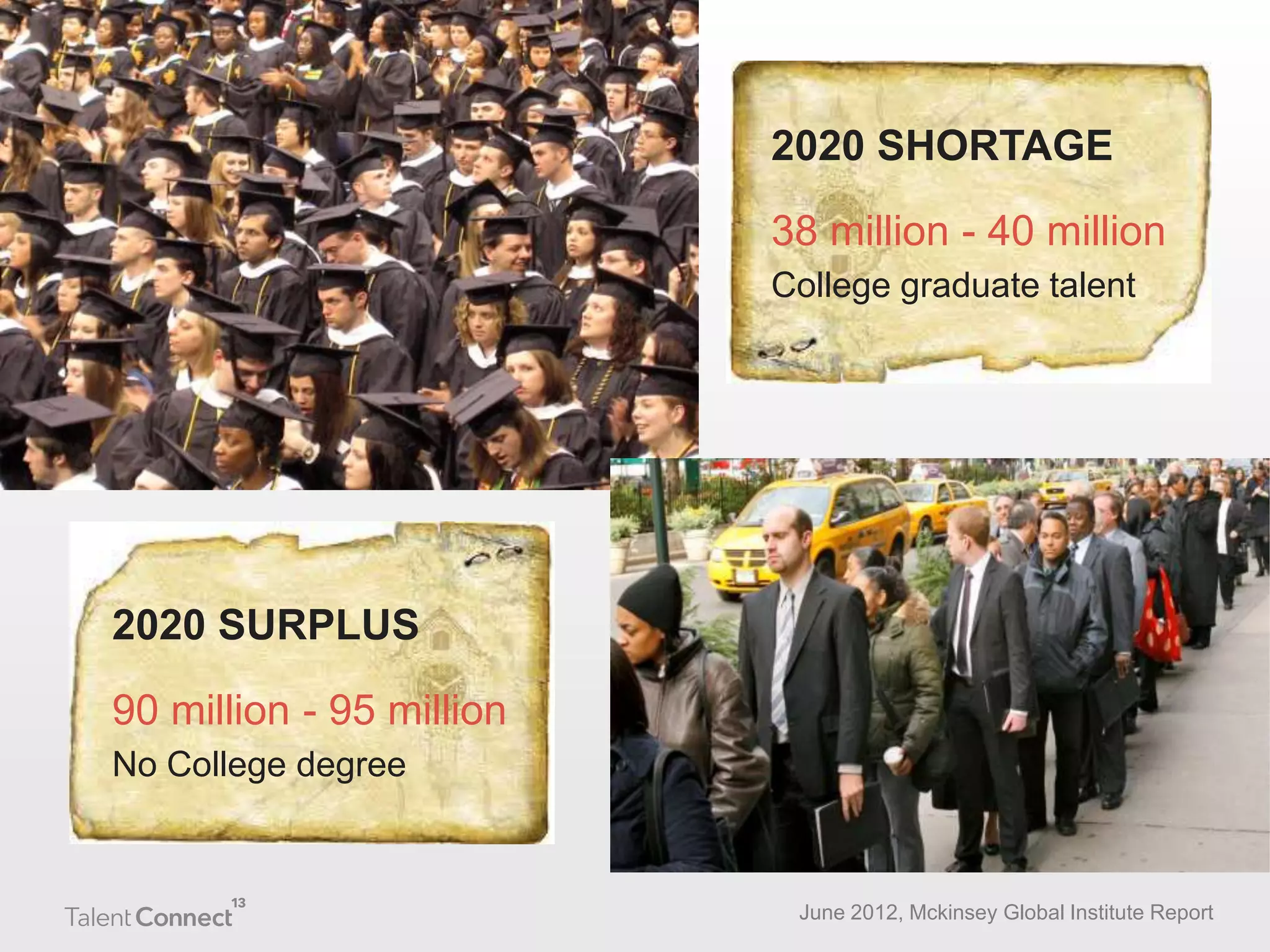 2020 SHORTAGE

38 million - 40 million
College graduate talent

2020 SURPLUS
90 million - 95 million
No College degree

June 2012, Mckinsey Global Institute Report

 