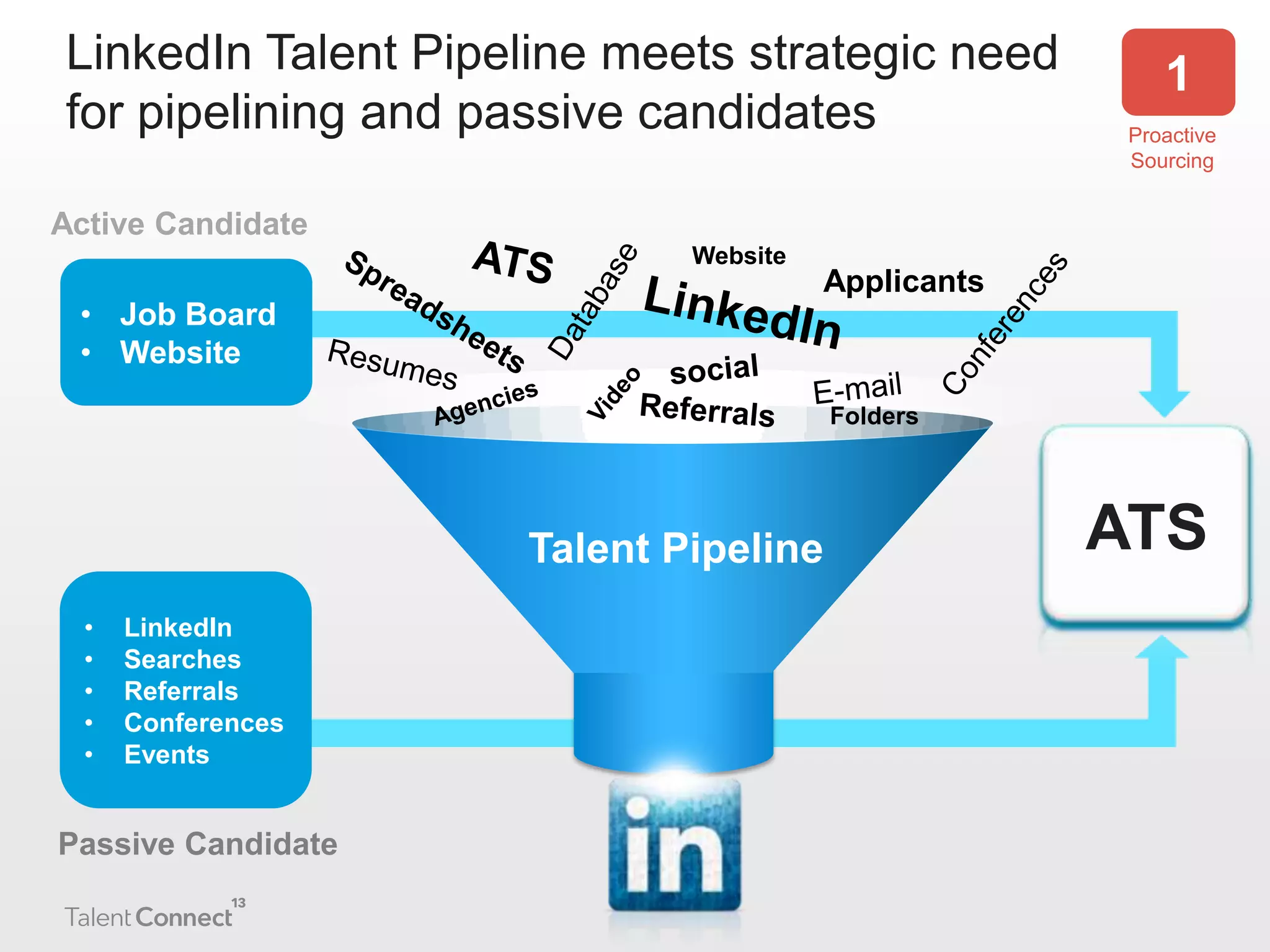 LinkedIn Talent Pipeline meets strategic need
for pipelining and passive candidates

1
Proactive
Sourcing

Active Candidate
Website

• Job Board
• Website

Applicants

Folders

Talent Pipeline
•
•
•
•
•

LinkedIn
Searches
Referrals
Conferences
Events

Passive Candidate

ATS

 