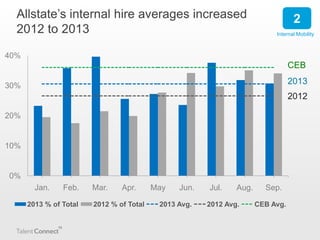 Allstate’s internal hire averages increased
2012 to 2013

2
Internal Mobility

40%

CEB
2013

30%

2012
20%

10%

0%
Jan.

Feb.

2013 % of Total

Mar.

Apr.

2012 % of Total

May

Jun.

2013 Avg.

Jul.

Aug.

2012 Avg.

Sep.
CEB Avg.

 