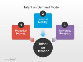 Talent on Demand Model
2
Internal
Mobility

1

3

Proactive
Sourcing

University
Relations

Talent
on
Demand

 