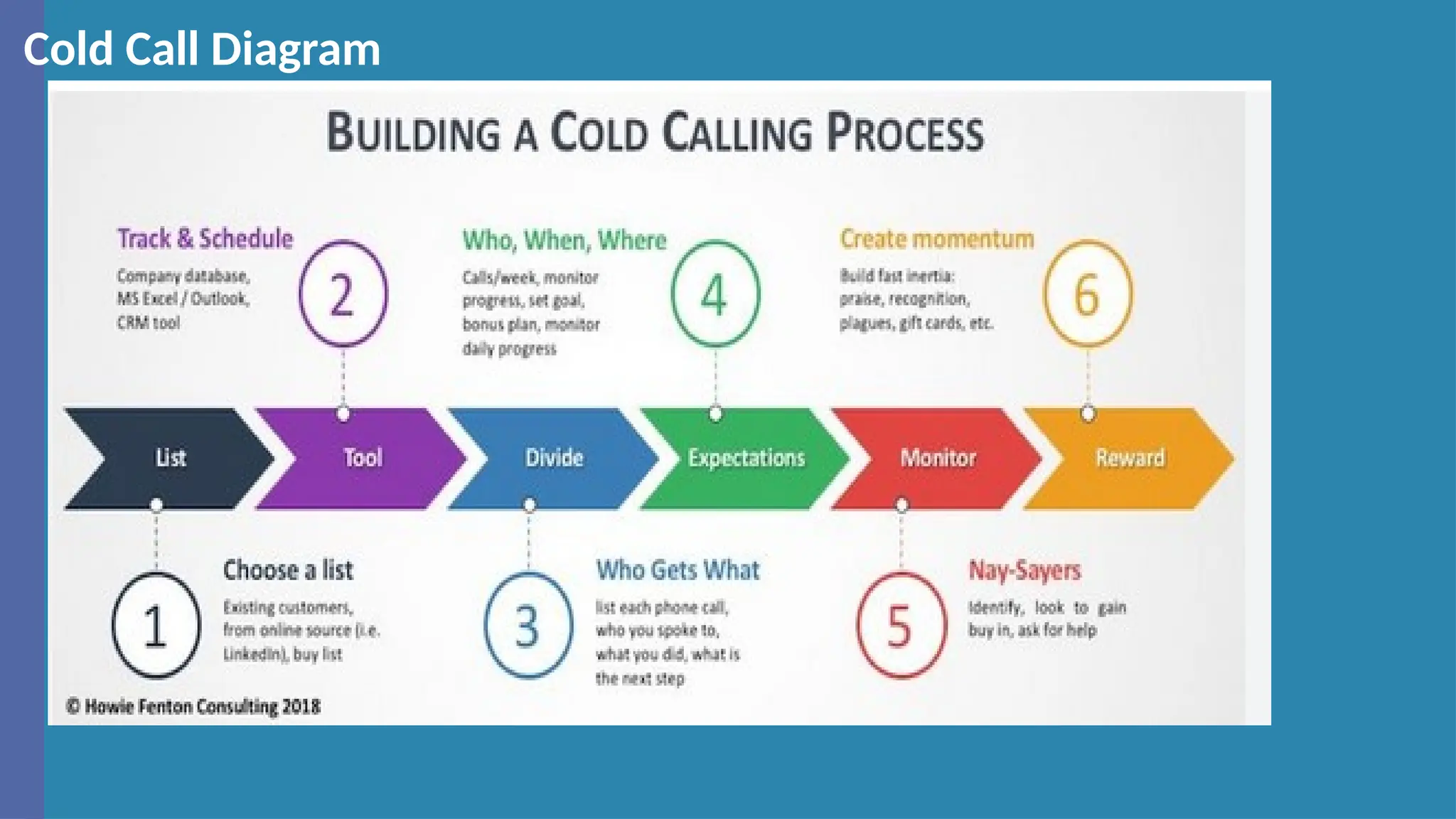 Cold Call Diagram
 