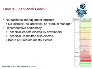How Is OpenStack Lead?
 No traditional management structure
 No 'dictator', no 'architect', no 'product manager'
 Representative democracy
 Technical leaders elected by developers
 Technical Committee also elected
 Board of Directors mostly elected
 