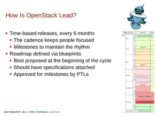 How Is OpenStack Lead?
 Time-based releases, every 6 months
 The cadence keeps people focused
 Milestones to maintain the rhythm
 Roadmap defined via blueprints
 Best proposed at the beginning of the cycle
 Should have specifications attached
 Approved for milestones by PTLs
 