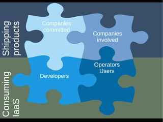 Consuming
IaaS
Shipping
products
Companies
involved
Companies
committed
Operators
Users
Developers
 