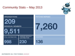 Community Stats – May 2013
ORGANIZATIONS
TOTAL CONTRIBUTORS
AVERAGE MONTHLY
CONTRIBUTORS
COUNTRIES
998 230 136
209
9,511
INDIVIDUAL MEMBERS
PATCHES MERGED
7,260
 