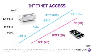 INTERNET ACCESS
      speed
                                                                                    FTTH (fiber)
                                               VECTORING
100 Mbps
                                          VDSL2
                                                                                     LTE (4G)
 10 Mbps                 ADSL

  1 Mbps
              Dial-up                                               UMTS (3G)

                             GSM (2G)
                                                                                                   time
                                                     15
                            COPYRIGHT © 2012 ALCATEL-LUCENT. ALL RIGHTS RESERVED.
 