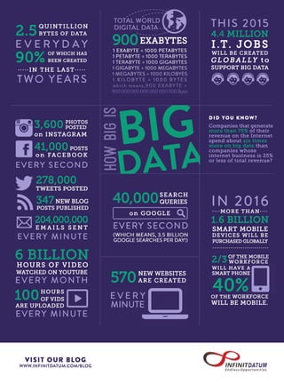How Big is Big Data? [Infographic by Infinit Datum]