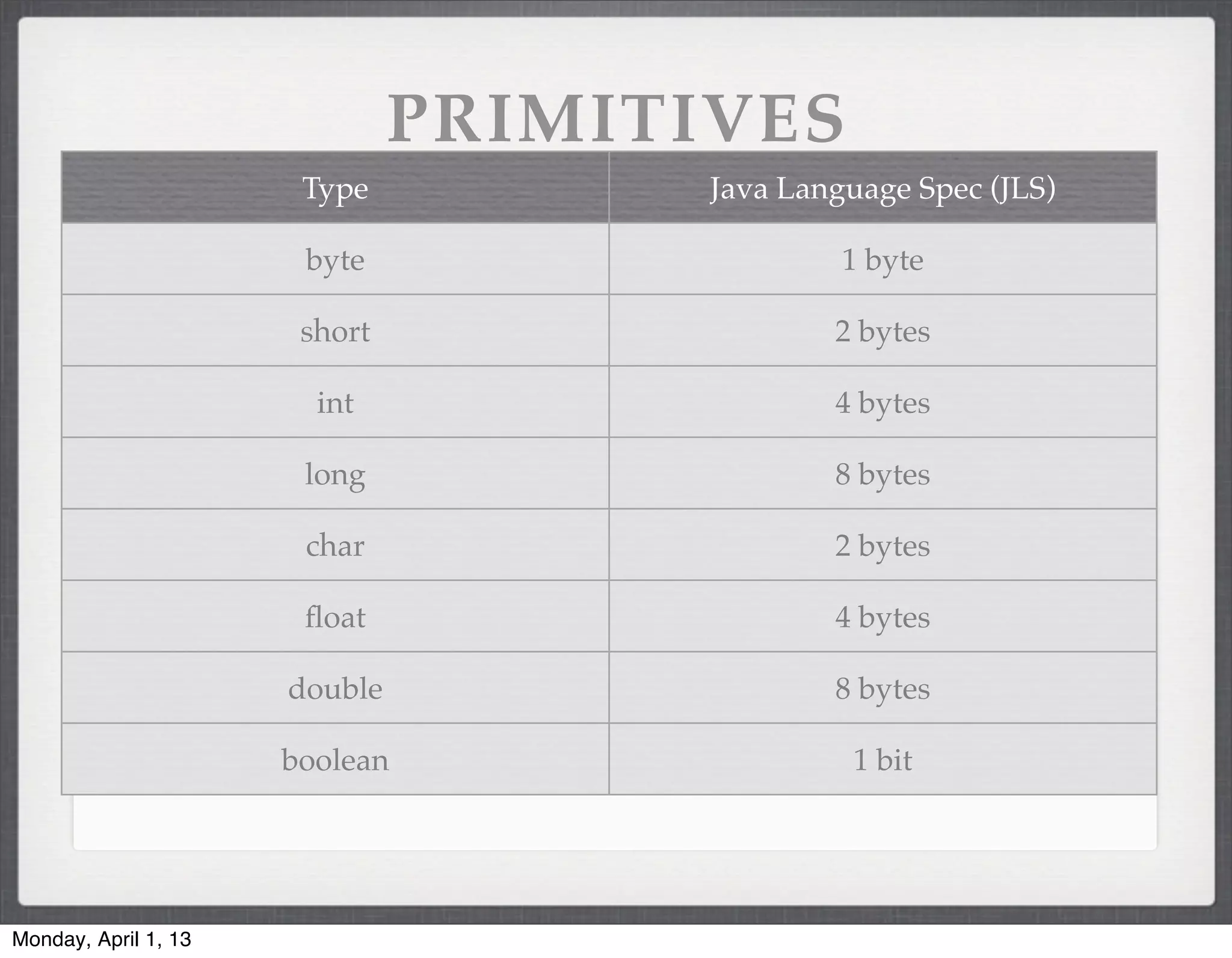 PRIMITIVES
                       Type           Java Language Spec (JLS)

                       byte                    1 byte

                       short                  2 bytes

                        int                   4 bytes

                       long                   8 bytes

                       char                   2 bytes

                       ﬂoat                   4 bytes

                      double                  8 bytes

                      boolean                  1 bit




Monday, April 1, 13
 