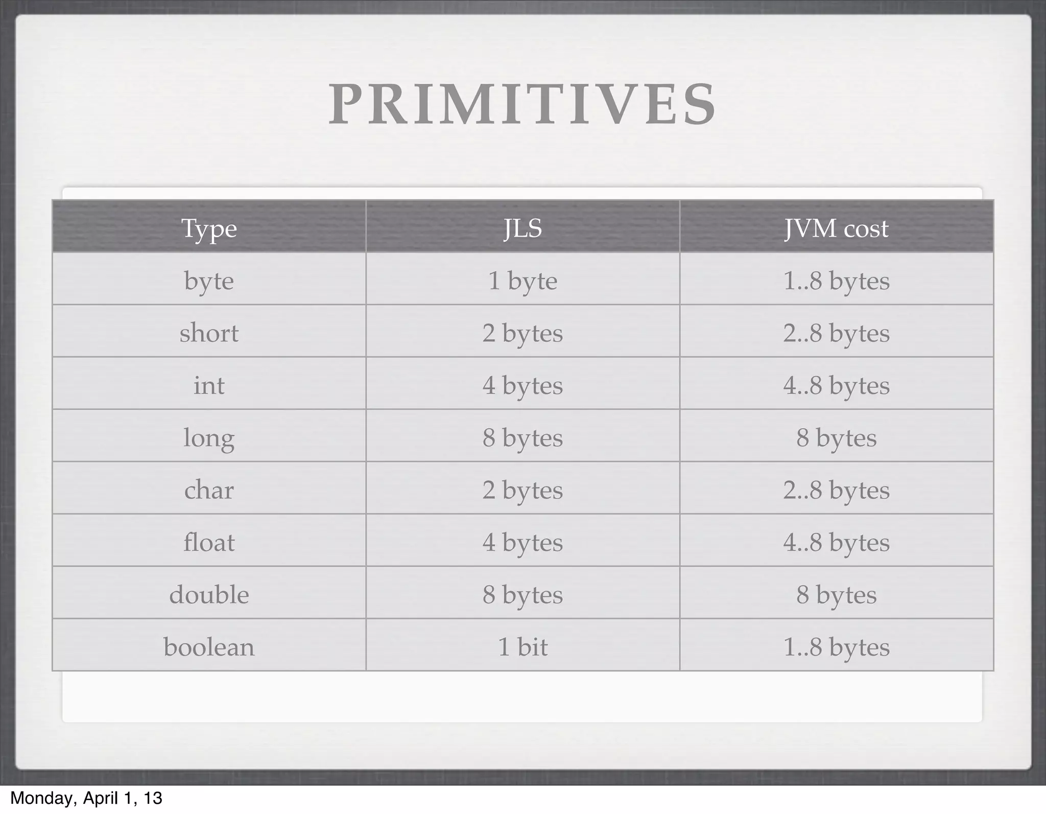 PRIMITIVES
                       Type          JLS     JVM cost

                       byte         1 byte   1..8 bytes

                       short       2 bytes   2..8 bytes

                        int        4 bytes   4..8 bytes

                       long        8 bytes    8 bytes

                       char        2 bytes   2..8 bytes

                       ﬂoat        4 bytes   4..8 bytes

                      double       8 bytes    8 bytes

                      boolean       1 bit    1..8 bytes




Monday, April 1, 13
 