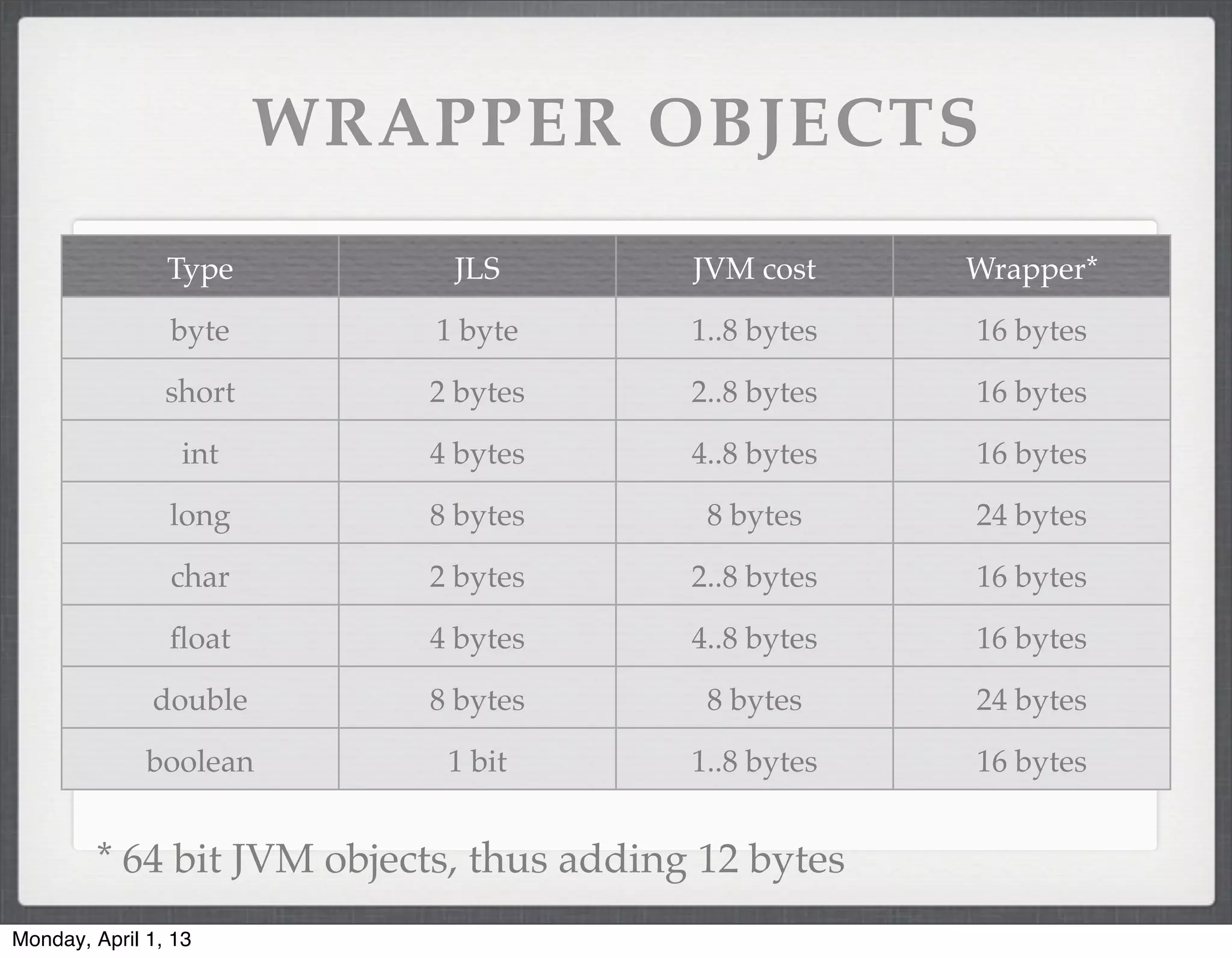 WRAPPER OBJECTS
                Type        JLS          JVM cost     Wrapper*

                byte       1 byte        1..8 bytes   16 bytes

                short      2 bytes       2..8 bytes   16 bytes

                 int       4 bytes       4..8 bytes   16 bytes

                long       8 bytes        8 bytes     24 bytes

                char       2 bytes       2..8 bytes   16 bytes

                ﬂoat       4 bytes       4..8 bytes   16 bytes

              double       8 bytes        8 bytes     24 bytes

              boolean       1 bit        1..8 bytes   16 bytes


        * 64 bit JVM objects, thus adding 12 bytes
Monday, April 1, 13
 
