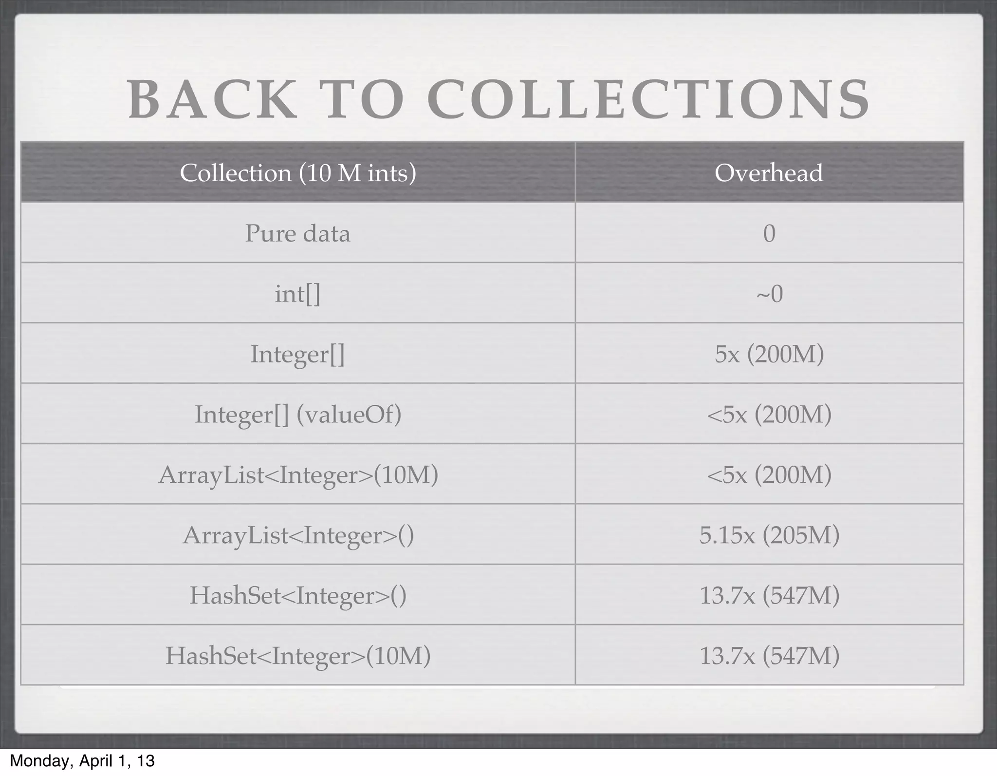 BACK TO COLLECTIONS
                       Collection (10 M ints)    Overhead

                             Pure data               0

                                int[]               ~0

                              Integer[]          5x (200M)

                         Integer[] (valueOf)    <5x (200M)
              Lets run intro again.
                      ArrayList<Integer>(10M)   <5x (200M)

                       ArrayList<Integer>()     5.15x (205M)

                        HashSet<Integer>()      13.7x (547M)

                      HashSet<Integer>(10M)     13.7x (547M)



Monday, April 1, 13
 