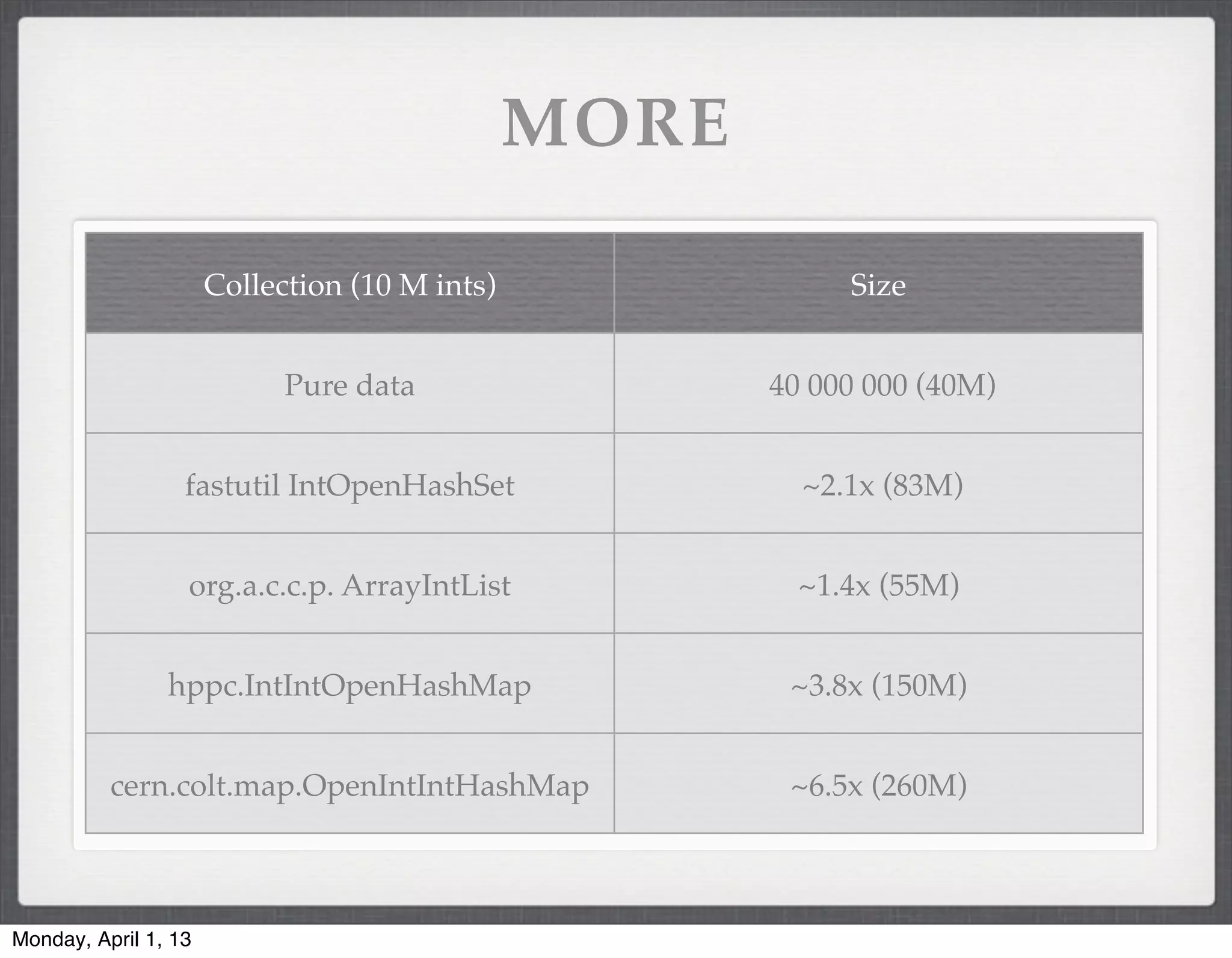 MORE

                      Collection (10 M ints)               Size


                            Pure data                 40 000 000 (40M)


                  fastutil IntOpenHashSet               ~2.1x (83M)


                  org.a.c.c.p. ArrayIntList             ~1.4x (55M)


                hppc.IntIntOpenHashMap                 ~3.8x (150M)


          cern.colt.map.OpenIntIntHashMap              ~6.5x (260M)



Monday, April 1, 13
 