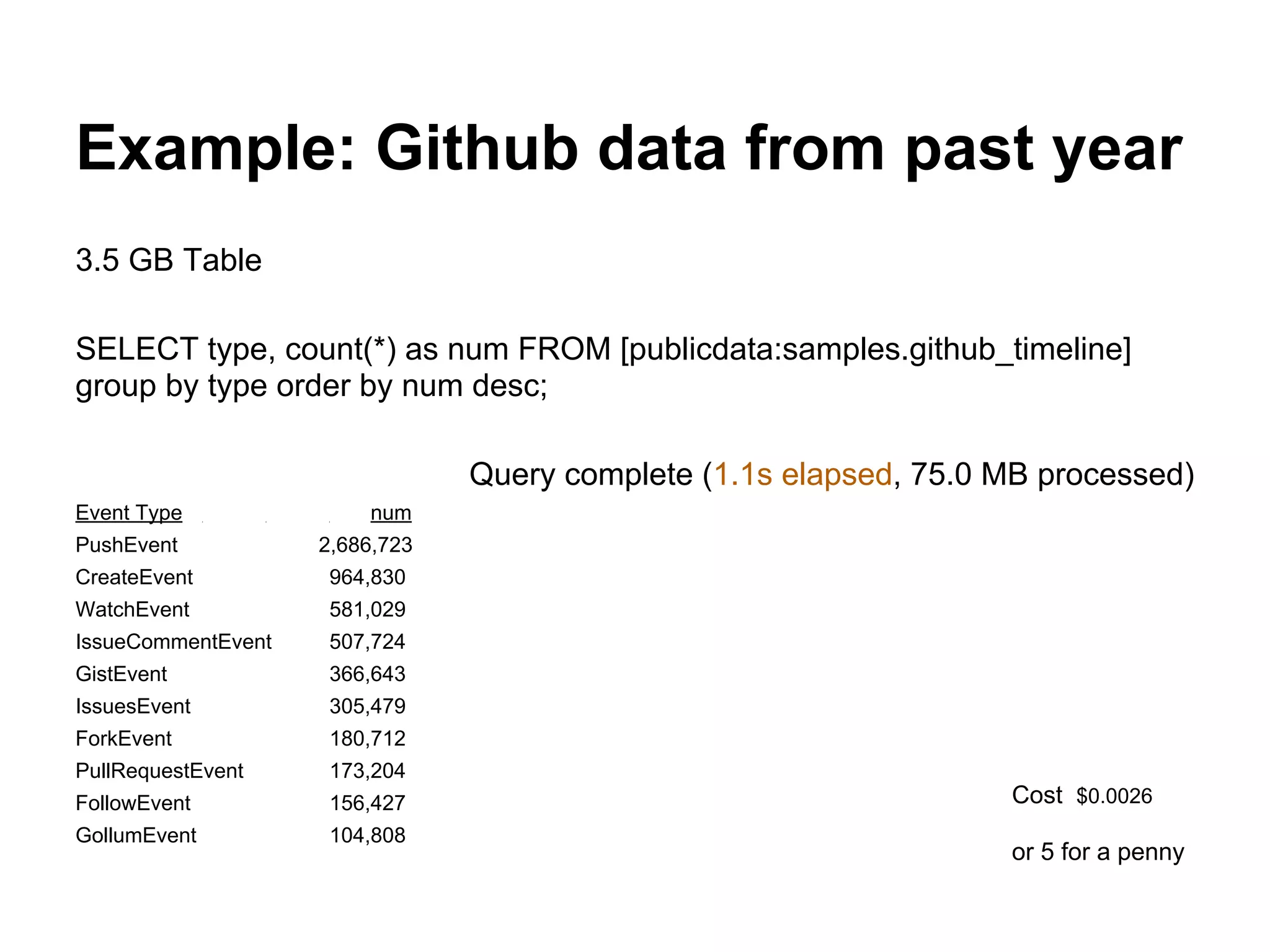 Example: Github data from past year
3.5 GB Table
SELECT type, count(*) as num FROM [publicdata:samples.github_timeline]
group by type order by num desc;
Query complete (1.1s elapsed, 75.0 MB processed)
Event Type num
PushEvent 2,686,723
CreateEvent 964,830
WatchEvent 581,029
IssueCommentEvent 507,724
GistEvent 366,643
IssuesEvent 305,479
ForkEvent 180,712
PullRequestEvent 173,204
FollowEvent 156,427
GollumEvent 104,808
Cost $0.0026
or 5 for a penny
 