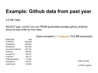Example: Github data from past year
3.5 GB Table
SELECT type, count(*) as num FROM [publicdata:samples.github_timeline]
group by type order by num desc;
Query complete (1.1s elapsed, 75.0 MB processed)
Event Type num
PushEvent 2,686,723
CreateEvent 964,830
WatchEvent 581,029
IssueCommentEvent 507,724
GistEvent 366,643
IssuesEvent 305,479
ForkEvent 180,712
PullRequestEvent 173,204
FollowEvent 156,427
GollumEvent 104,808
Cost $0.0026
or 5 for a penny
 