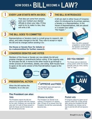 HOW DOES A BILLBECOME A LAW?
1 EVERY LAW STARTS WITH AN IDEA
That idea can come from anyone,
even you! Contact your elected
officials to share your idea. If they
want to try to make it a law, they
will write a bill.
2 THE BILL IS INTRODUCED
A bill can start in either house of Congress
when it’s introduced by its primary sponsor,
a Senator or a Representative. In the
House of Representatives, bills are placed
in a wooden box called
"the hopper.”
3 THE BILL GOES TO COMMITTEE
Representatives or Senators meet in a small group to research, talk
about, and make changes to the bill. They vote to accept or reject
the bill and its changes before sending it to:
the House or Senate floor for debate or
to a subcommittee for further research.
the
Here, the bill is assigned
a legislative number before
the Speaker of the House
sends it to a committee.
4 CONGRESS DEBATES AND VOTES
Members of the House or Senate can now debate the bill and
propose changes or amendments before voting. If the majority vote
for and pass the bill, it moves to the other house to go through a
similar process of committees, debate, and voting. Both houses have
to agree on the same version of the final bill before it goes to the
President.
HOUSE
MAJORITY
SENATE
MAJORITY
DID YOU KNOW?
The House uses an electronic
voting system while the Senate
typically votes by voice, saying
“yay” or “nay.”
5 PRESIDENTIAL ACTION
When the bill reaches the
President, he or she can:
APPROVE and PASS
The President signs and approves
the bill. The bill is law.
THE BILL ISTHE BILL IS
LAWLAW
The President can also:
Veto
The President rejects the bill and
returns it to Congress with the reasons
for the veto. Congress can override the
veto with 2/3 vote of those present in
both the House and the Senate and
the bill will become law.
Choose no action
The President can decide to do
nothing. If Congress is in session,
after 10 days of no answer from the
President, the bill then automatically
becomes law.
Pocket veto
If Congress adjourns (goes out of
session) within the 10 day period
after giving the President the bill,
the President can choose not to
sign it and the bill will not become
law.
Brought to you by
 