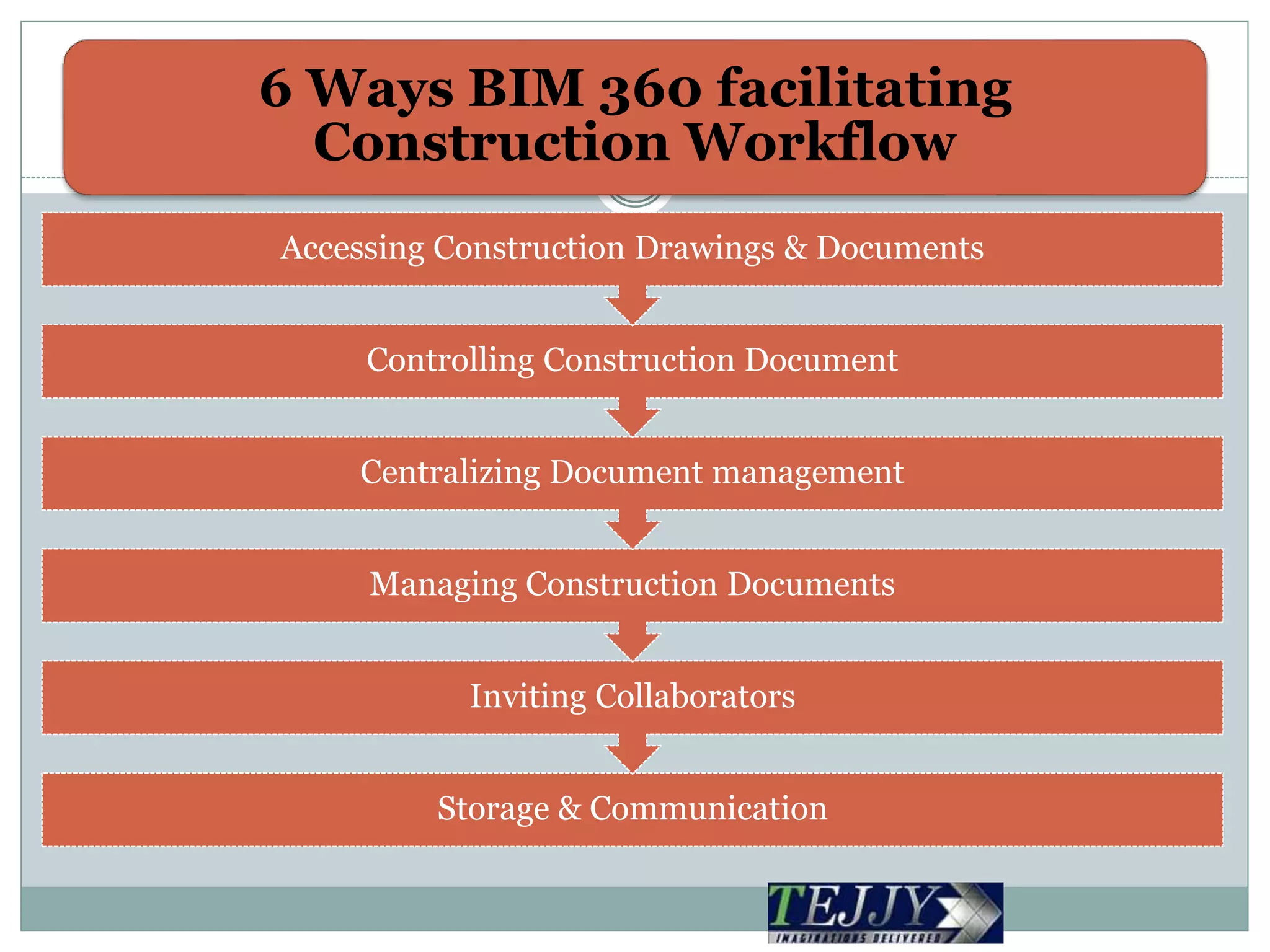 6 Ways BIM 360 facilitating
Construction Workflow
Storage & Communication
Inviting Collaborators
Managing Construction Documents
Centralizing Document management
Controlling Construction Document
Accessing Construction Drawings & Documents
 