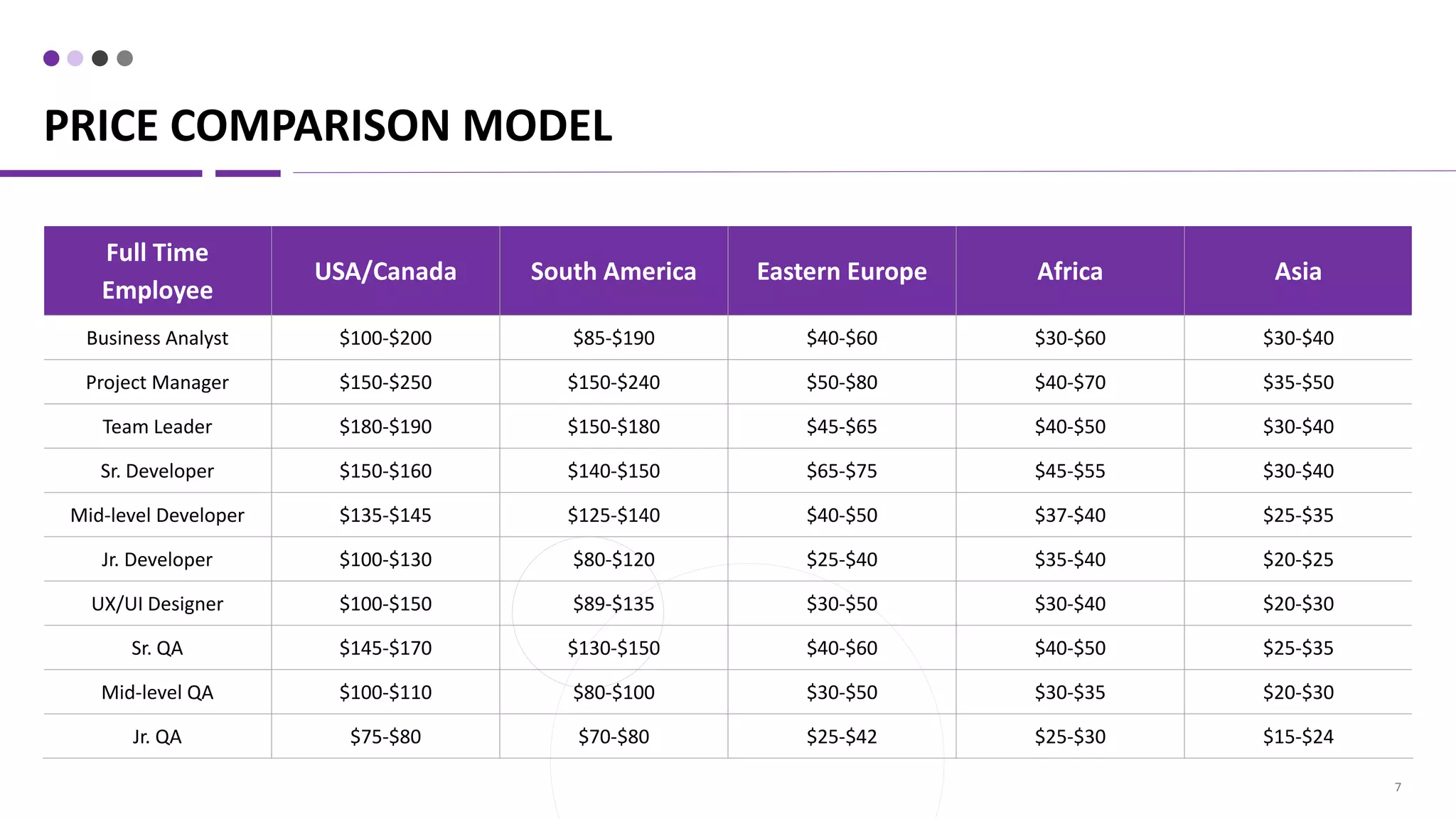 PRICE COMPARISON MODEL Full Time Employee USA/Canada South America Eastern Europe Africa Asia Business Analyst $100-$200 $85-$190 $40-$60 $30-$60 $30-$40 Project Manager $150-$250 $150-$240 $50-$80 $40-$70 $35-$50 Team Leader $180-$190 $150-$180 $45-$65 $40-$50 $30-$40 Sr. Developer $150-$160 $140-$150 $65-$75 $45-$55 $30-$40 Mid-level Developer $135-$145 $125-$140 $40-$50 $37-$40 $25-$35 Jr. Developer $100-$130 $80-$120 $25-$40 $35-$40 $20-$25 UX/UI Designer $100-$150 $89-$135 $30-$50 $30-$40 $20-$30 Sr. QA $145-$170 $130-$150 $40-$60 $40-$50 $25-$35 Mid-level QA $100-$110 $80-$100 $30-$50 $30-$35 $20-$30 Jr. QA $75-$80 $70-$80 $25-$42 $25-$30 $15-$24 7 
