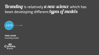 Branding is relatively a new science which has
been developing diﬀerent types of models


1970


MIND-SHARE
branding model
 
