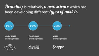 Branding is relatively a new science which has
been developing diﬀerent types of models


1970             1990             2000


MIND-SHARE       EMOTIONAL        VIRAL
branding model   branding model   branding model
 
