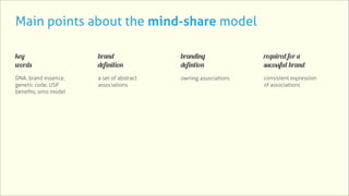 Main points about the mind-share model

key                   brand               branding              required for a
words                 definition          defintion             sucessful brand
DNA, brand essence,   a set of abstract   owning associations   consistent expression
genetic code, USP     associations                              of associations
beneﬁts, onio model
 