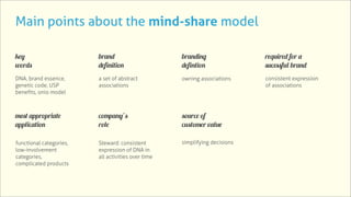 Main points about the mind-share model

key                      brand                      branding                required for a
words                    definition                 defintion               sucessful brand
DNA, brand essence,      a set of abstract          owning associations     consistent expression
genetic code, USP        associations                                       of associations
beneﬁts, onio model



most appropriate         company’s                  source of
application              role                       customer value

functional categories,   Steward: consistent        simplifying decisions
low-involvement          expression of DNA in
categories,              all activities over time
complicated products
 