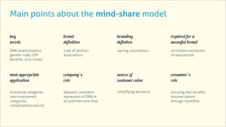 Main points about the mind-share model

key                      brand                      branding                required for a
words                    definition                 defintion               sucessful brand
DNA, brand essence,      a set of abstract          owning associations     consistent expression
genetic code, USP        associations                                       of associations
beneﬁts, onio model



most appropriate         company’s                  source of               consumer’s
application              role                       customer value          role

functional categories,   Steward: consistent        simplifying decisions   ensuring that beneﬁts
low-involvement          expression of DNA in                               become salient
categories,              all activities over time                           through repetition
complicated products
 