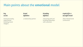Main points about the emotional model

key                  brand                    branding                required for a
words                definition               defintion               sucessful brand
brand personality,   a relationship partner   interacting with and    deep interpersonal
experimental                                  building relatioships   connections
branding, brand                               with customers
relegion,
 