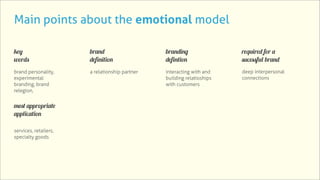 Main points about the emotional model

key                    brand                    branding                required for a
words                  definition               defintion               sucessful brand
brand personality,     a relationship partner   interacting with and    deep interpersonal
experimental                                    building relatioships   connections
branding, brand                                 with customers
relegion,


most appropriate
application

services, retailers,
specialty goods
 